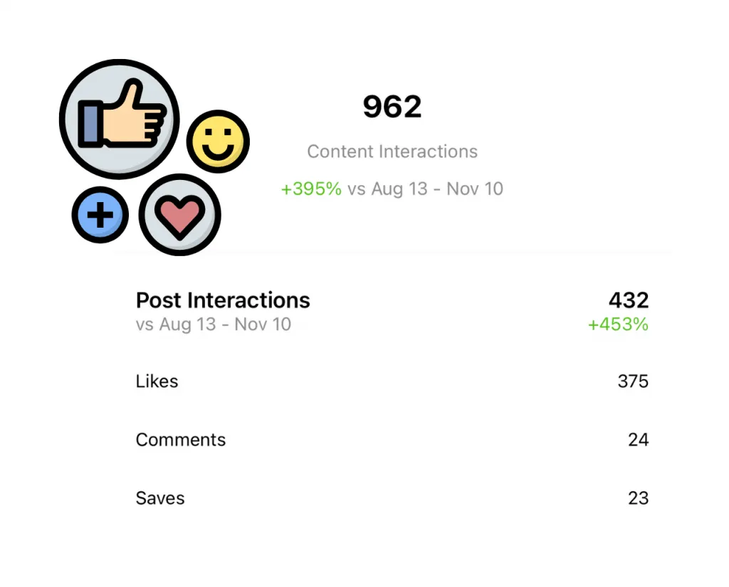 Instagram post insights showing reach, saves, shares and other engagement metrics
