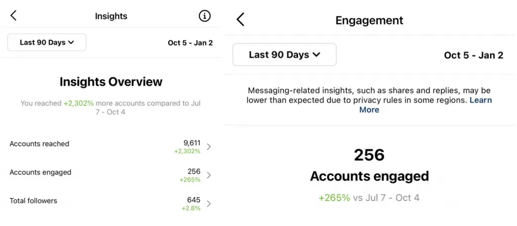 Instagram Insights showing accounts reached, accounts engaged and total followers over 90 days