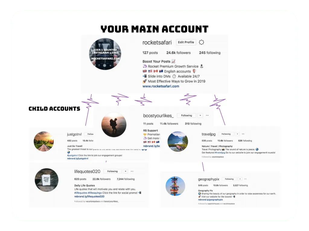 Diagram of the Mother/Child Method, with child accounts feeding followers to one main Instagram account